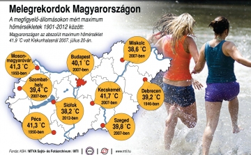 Melegrekordok Magyarországon: 41,9 fok 